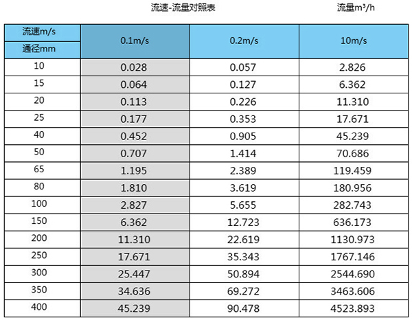 燒堿流量計口徑流量範圍表