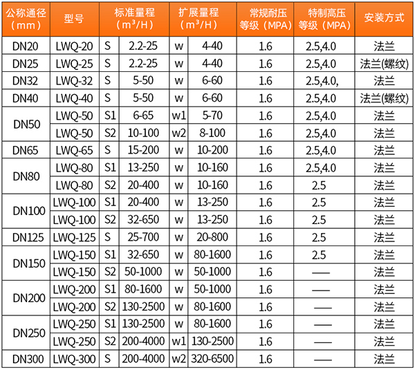 DN125蜜桃国产一区二区口徑流量範圍表