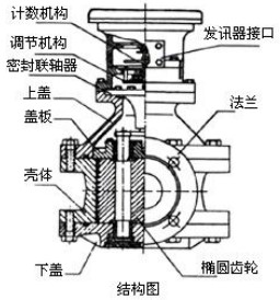 石油計量表結構圖