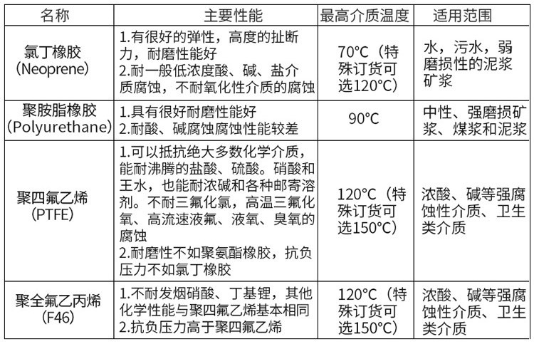 高壓型電磁流量計襯裏材料對照表