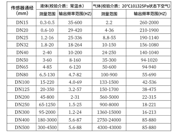 防爆渦街流量計口徑流量範圍對照表