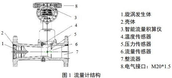 不鏽鋼旋進旋渦流量計結構圖