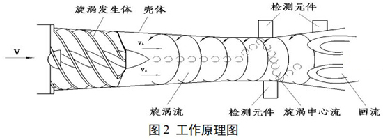 不鏽鋼旋進旋渦流量計工作原理圖