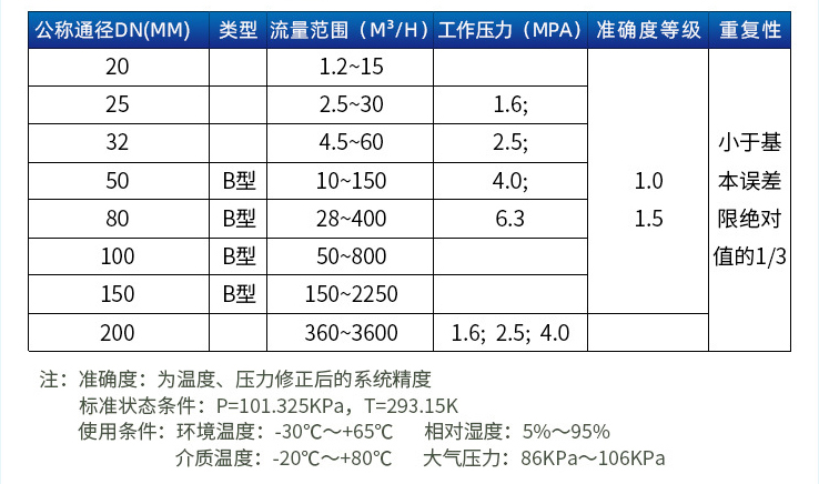 不鏽鋼旋進旋渦流量計口徑流量範圍表