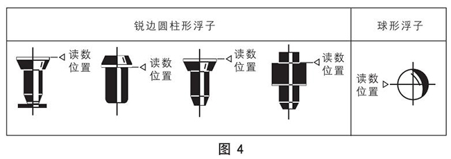 麵板式浮子流量計正確讀數示意圖