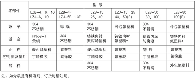 麵板式浮子流量計零部件材質表