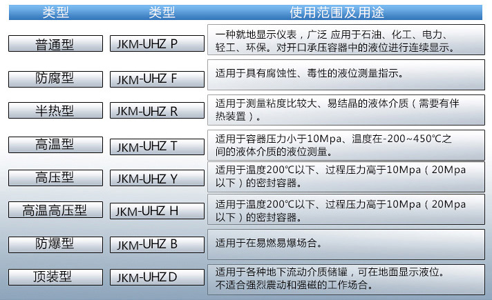 苯酚液位計使用範圍及用途對照表