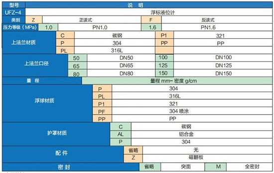 浮子浮標液位計選型參數對照表