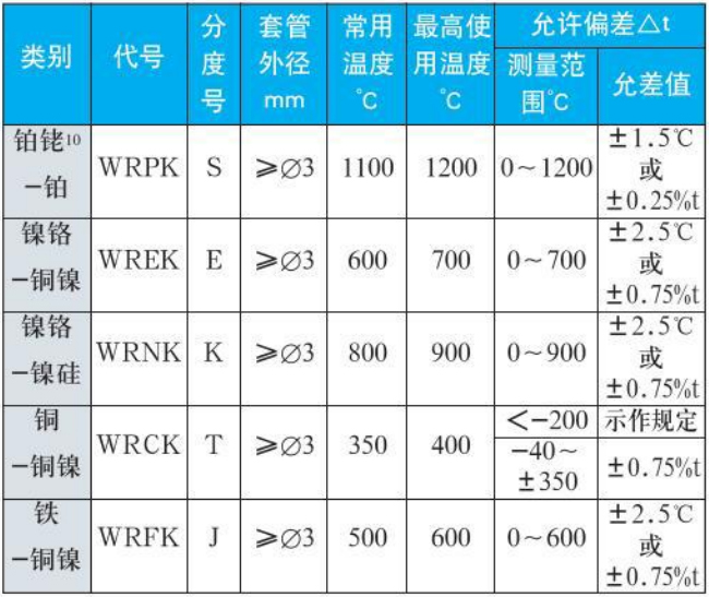 化工用熱電偶測量範圍精度範圍表