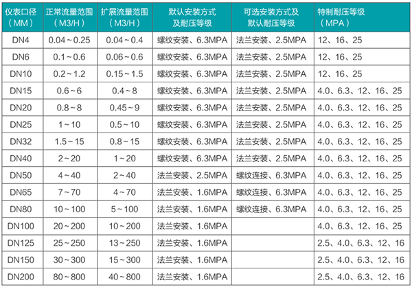 定量加蜜桃视频APP污版下载口徑流量範圍表