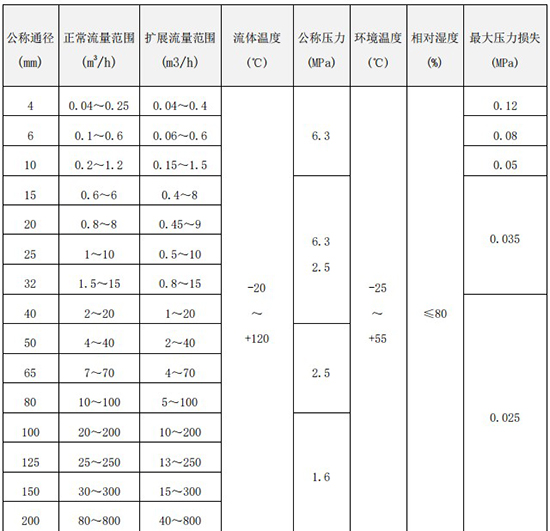 甲醇流量計量表口徑流量範圍對照表