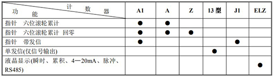 高溫型橢圓齒輪流量計計數器功能及代號表